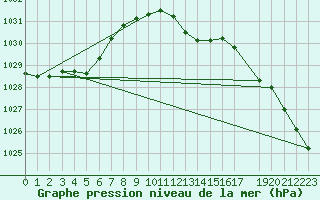 Courbe de la pression atmosphrique pour Greifswald