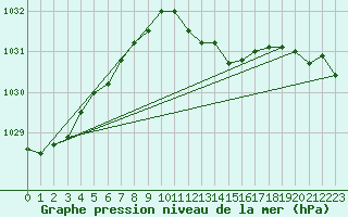 Courbe de la pression atmosphrique pour Hoek Van Holland
