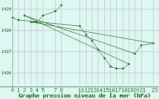 Courbe de la pression atmosphrique pour Melle (Be)