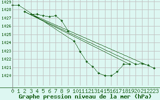 Courbe de la pression atmosphrique pour Glarus