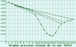 Courbe de la pression atmosphrique pour Sion (Sw)