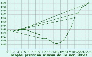 Courbe de la pression atmosphrique pour Stoetten