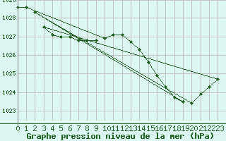 Courbe de la pression atmosphrique pour Nostang (56)