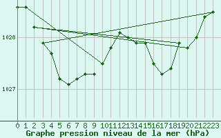 Courbe de la pression atmosphrique pour Asnelles (14)