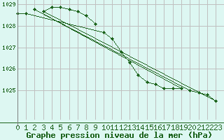 Courbe de la pression atmosphrique pour Varkaus Kosulanniemi