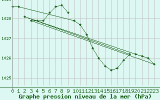 Courbe de la pression atmosphrique pour Soltau