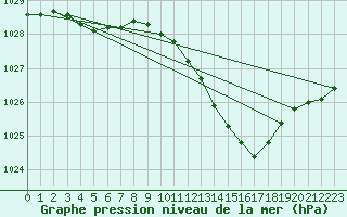 Courbe de la pression atmosphrique pour Avord (18)