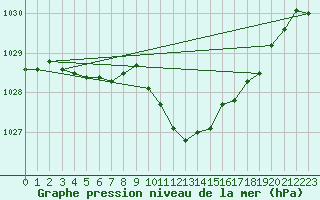 Courbe de la pression atmosphrique pour Wien Mariabrunn