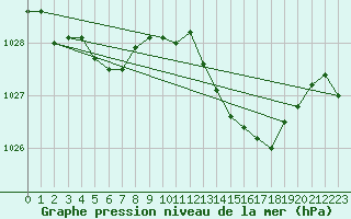 Courbe de la pression atmosphrique pour Charmant (16)