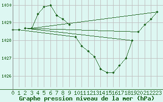 Courbe de la pression atmosphrique pour Kremsmuenster