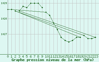 Courbe de la pression atmosphrique pour Ostroleka