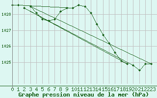 Courbe de la pression atmosphrique pour Charmant (16)