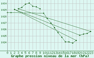 Courbe de la pression atmosphrique pour Pully-Lausanne (Sw)