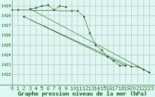 Courbe de la pression atmosphrique pour Saint-Jean-de-Vedas (34)
