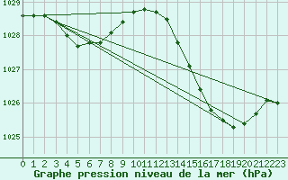 Courbe de la pression atmosphrique pour Nonaville (16)