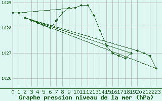 Courbe de la pression atmosphrique pour Mumbles