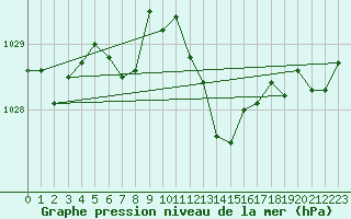 Courbe de la pression atmosphrique pour Dole-Tavaux (39)