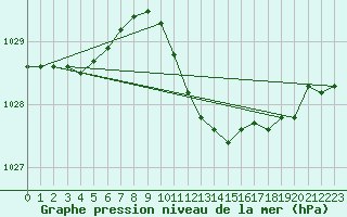 Courbe de la pression atmosphrique pour Nyon-Changins (Sw)