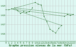 Courbe de la pression atmosphrique pour Die (26)