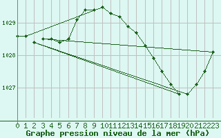 Courbe de la pression atmosphrique pour Bordeaux (33)