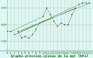 Courbe de la pression atmosphrique pour Istres (13)