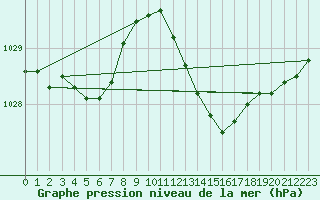 Courbe de la pression atmosphrique pour La Chapelle-Aubareil (24)