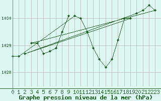 Courbe de la pression atmosphrique pour Muret (31)