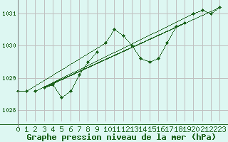 Courbe de la pression atmosphrique pour Muret (31)