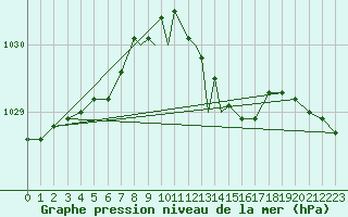 Courbe de la pression atmosphrique pour Boscombe Down