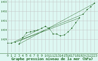 Courbe de la pression atmosphrique pour Wernigerode