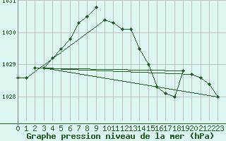 Courbe de la pression atmosphrique pour Cranwell