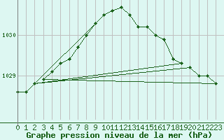 Courbe de la pression atmosphrique pour Cap de la Hague (50)