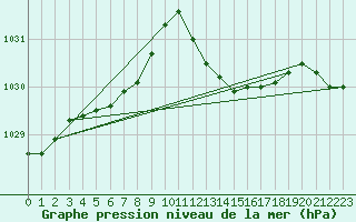 Courbe de la pression atmosphrique pour Hyres (83)