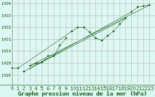 Courbe de la pression atmosphrique pour Ste (34)