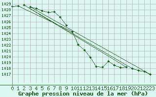 Courbe de la pression atmosphrique pour Saint Veit Im Pongau