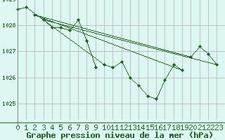 Courbe de la pression atmosphrique pour Leutkirch-Herlazhofen