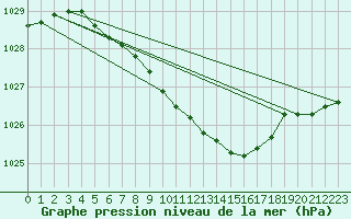 Courbe de la pression atmosphrique pour Jokkmokk FPL