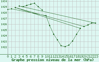 Courbe de la pression atmosphrique pour Guadalajara