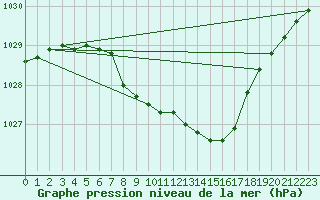 Courbe de la pression atmosphrique pour Aasele