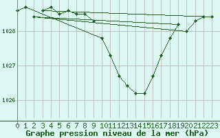 Courbe de la pression atmosphrique pour Stoetten