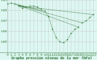 Courbe de la pression atmosphrique pour Oberriet / Kriessern