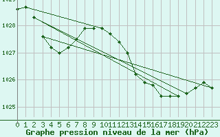 Courbe de la pression atmosphrique pour Perpignan Moulin  Vent (66)