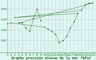 Courbe de la pression atmosphrique pour Grenoble/St-Etienne-St-Geoirs (38)