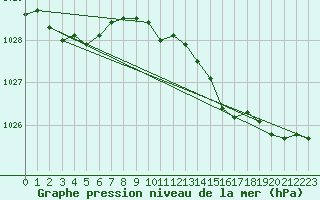 Courbe de la pression atmosphrique pour Herserange (54)