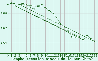 Courbe de la pression atmosphrique pour Tromso