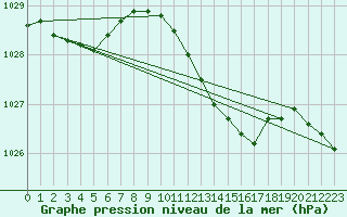 Courbe de la pression atmosphrique pour Waren