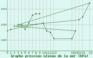 Courbe de la pression atmosphrique pour Tulloch Bridge