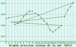 Courbe de la pression atmosphrique pour Wittering