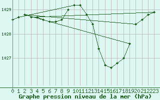 Courbe de la pression atmosphrique pour Lans-en-Vercors (38)