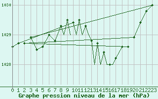 Courbe de la pression atmosphrique pour Casement Aerodrome